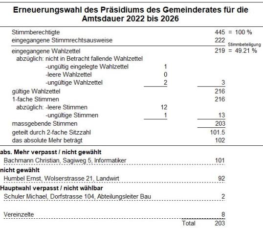 Resultat Präsidium GR