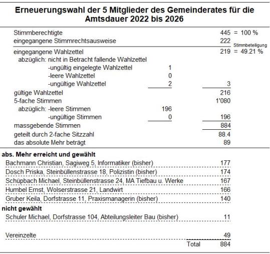 Resultat Gemeinderat
