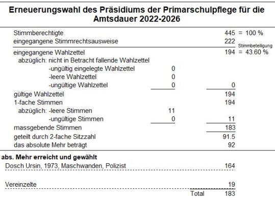 Resultat Präsidium PSP