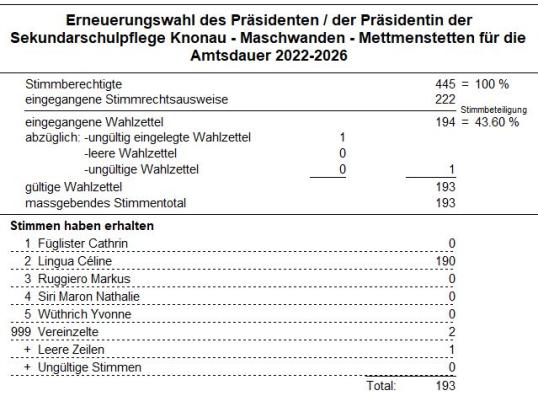 Resultat Präsident / Präsidentin Sekundarschulpflege