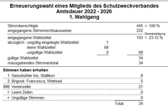 Resultat SZV Maschwanden