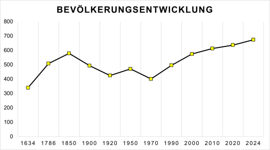 Bevölkerungsentwicklung