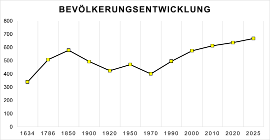 Bevölkerungsentwicklung