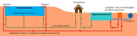 Biologische Wasseraufbereitung